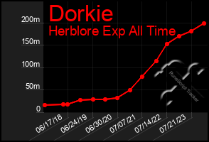 Total Graph of Dorkie