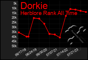 Total Graph of Dorkie