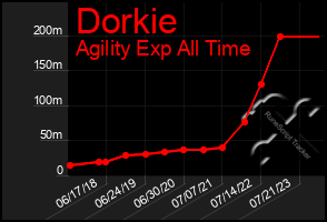 Total Graph of Dorkie