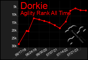 Total Graph of Dorkie