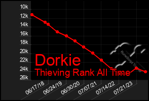 Total Graph of Dorkie