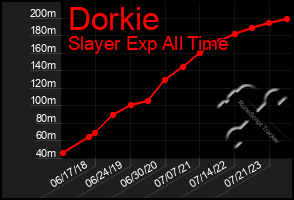 Total Graph of Dorkie