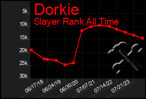 Total Graph of Dorkie