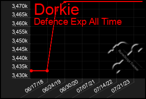 Total Graph of Dorkie