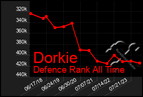 Total Graph of Dorkie