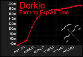 Total Graph of Dorkie