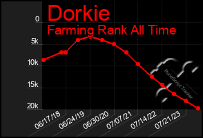 Total Graph of Dorkie