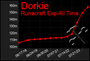 Total Graph of Dorkie