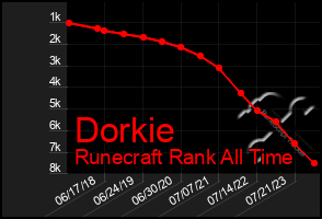 Total Graph of Dorkie