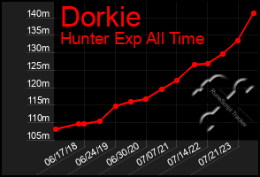 Total Graph of Dorkie