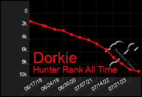 Total Graph of Dorkie