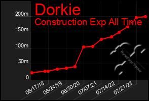 Total Graph of Dorkie