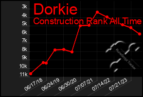 Total Graph of Dorkie