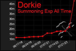 Total Graph of Dorkie