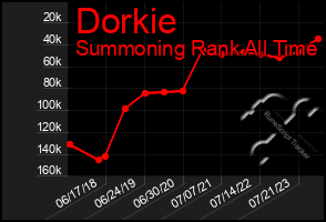 Total Graph of Dorkie