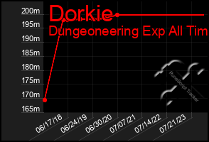 Total Graph of Dorkie