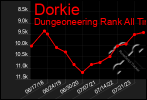 Total Graph of Dorkie