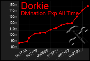 Total Graph of Dorkie