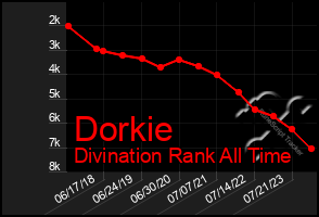 Total Graph of Dorkie