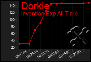 Total Graph of Dorkie