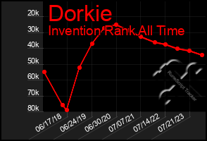 Total Graph of Dorkie