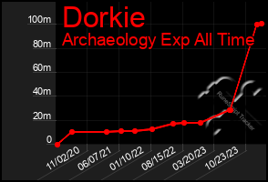 Total Graph of Dorkie