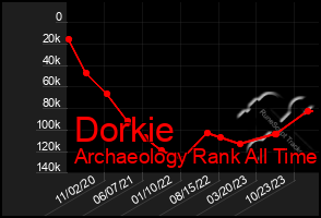 Total Graph of Dorkie