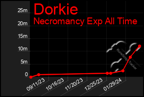 Total Graph of Dorkie