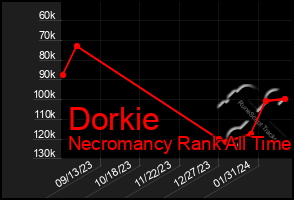 Total Graph of Dorkie