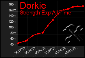 Total Graph of Dorkie