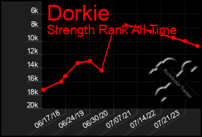 Total Graph of Dorkie