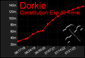 Total Graph of Dorkie