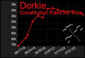 Total Graph of Dorkie