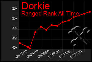 Total Graph of Dorkie