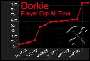 Total Graph of Dorkie