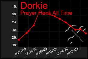 Total Graph of Dorkie