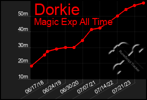 Total Graph of Dorkie