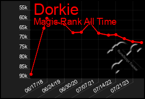 Total Graph of Dorkie