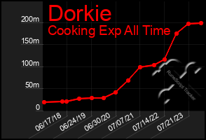 Total Graph of Dorkie