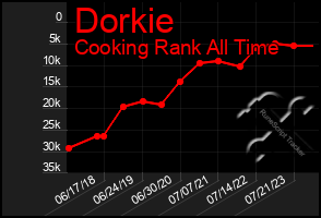 Total Graph of Dorkie