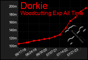 Total Graph of Dorkie