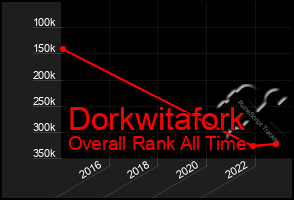 Total Graph of Dorkwitafork