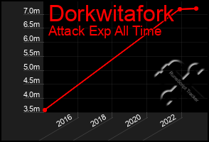 Total Graph of Dorkwitafork