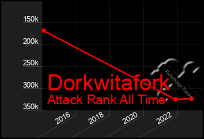 Total Graph of Dorkwitafork