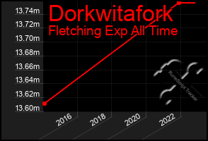 Total Graph of Dorkwitafork