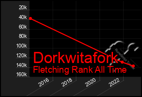 Total Graph of Dorkwitafork