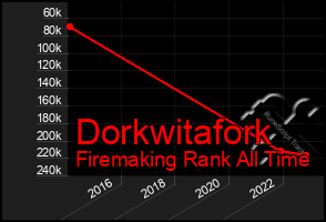 Total Graph of Dorkwitafork