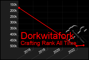 Total Graph of Dorkwitafork