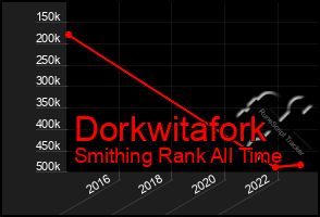 Total Graph of Dorkwitafork