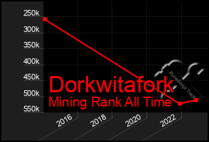 Total Graph of Dorkwitafork